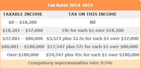 tax rates