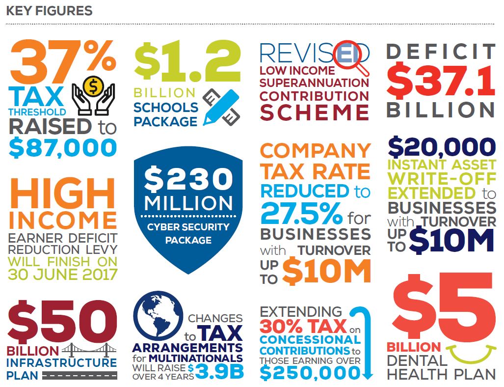 2016 Federal Budget Update