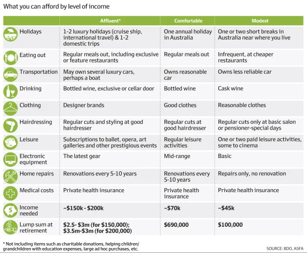 How much income do you need for a good retirement